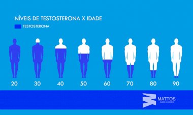 Cuidado! Testosterona baixa em idosos pode levar a infartos e AVC